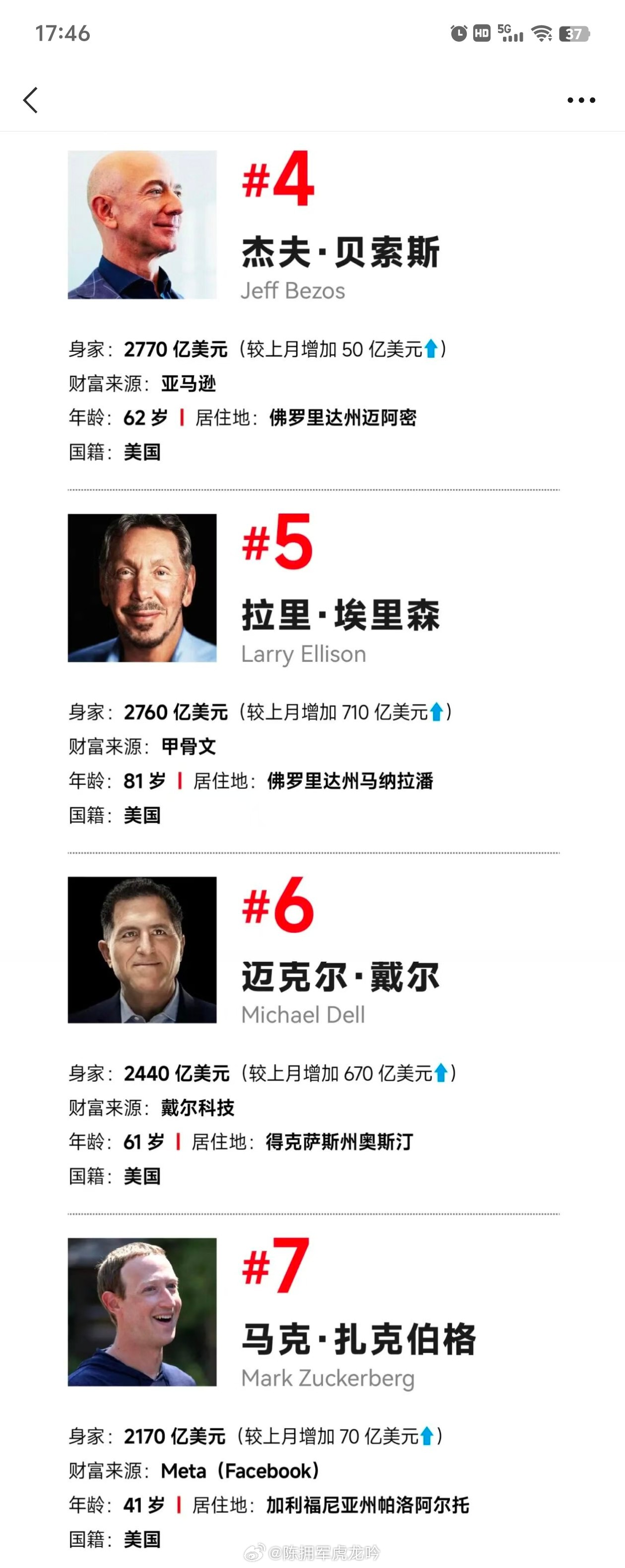 福布斯6月全球十大富豪揭晓！马斯克一个月财富暴增530亿美元！即将突破万亿美元大