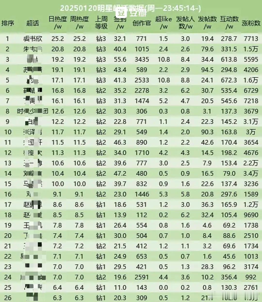 虞书欣95花top1，超话登顶[鼓掌] 