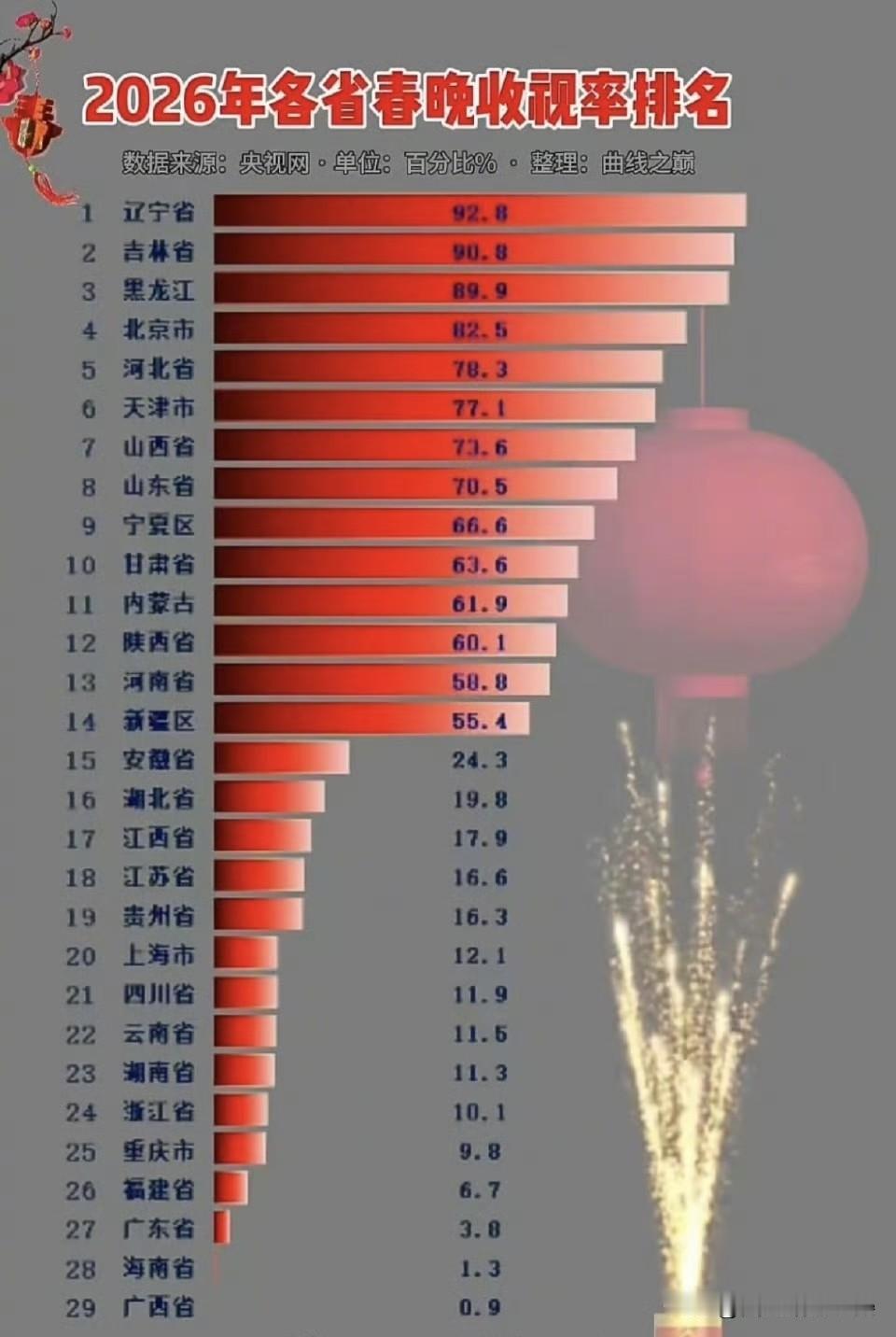 果然，春晚是给北方看的 ！2026各省春晚收视榜火了！东北三省霸榜，广东倒数第三