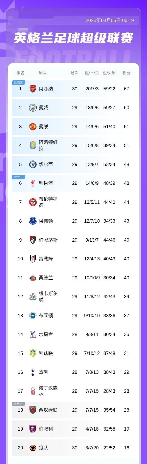 英超争五白热化:曼联 维拉均积51分排三、四名  切尔西 利物浦同积48分排五、