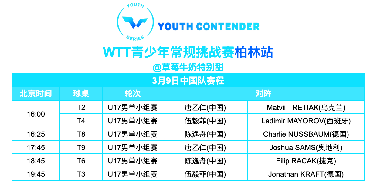 WTT青少年常规挑战赛柏林站丨3月9日中国队赛程直播观看YouTube：Worl