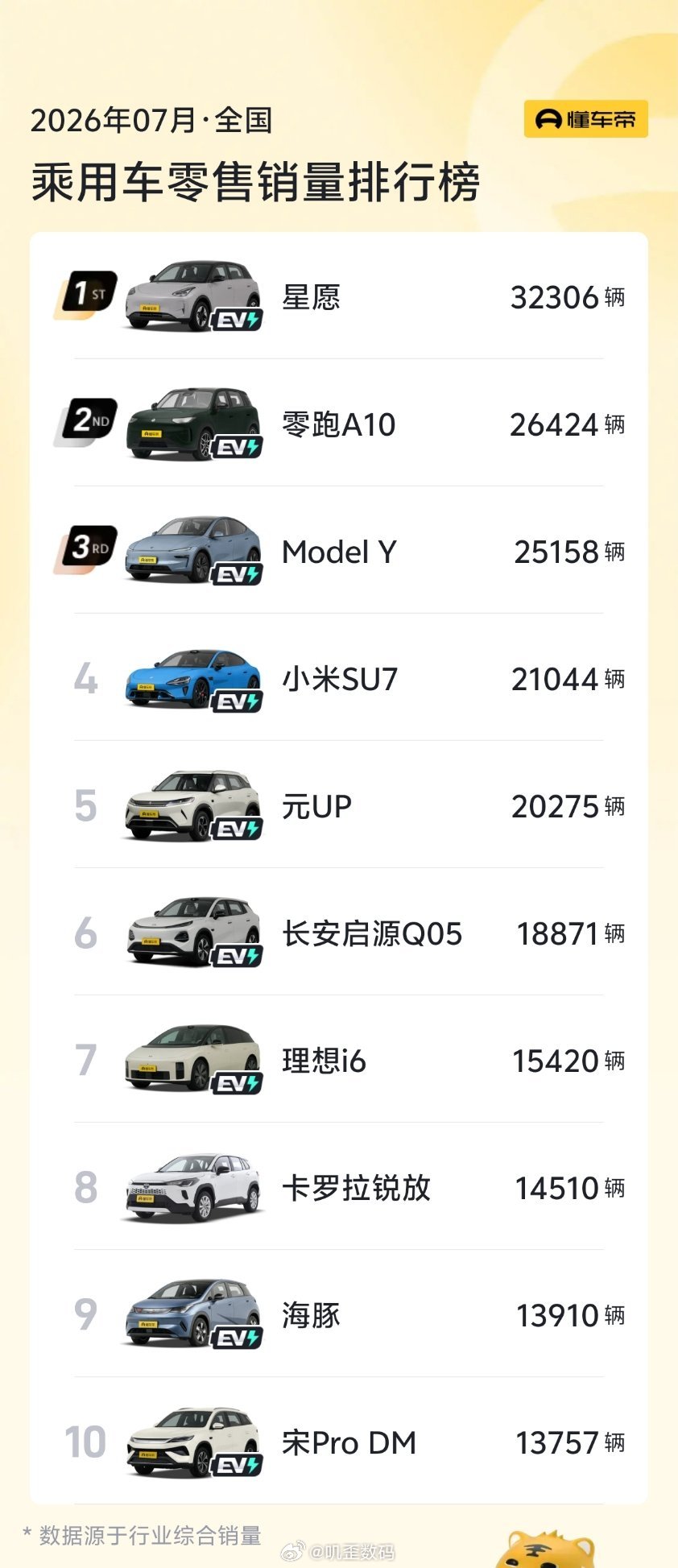 小米SU7月销2万，虽然第一，但对比上个月销量下滑，颓势尽显。其他品牌月销几千，