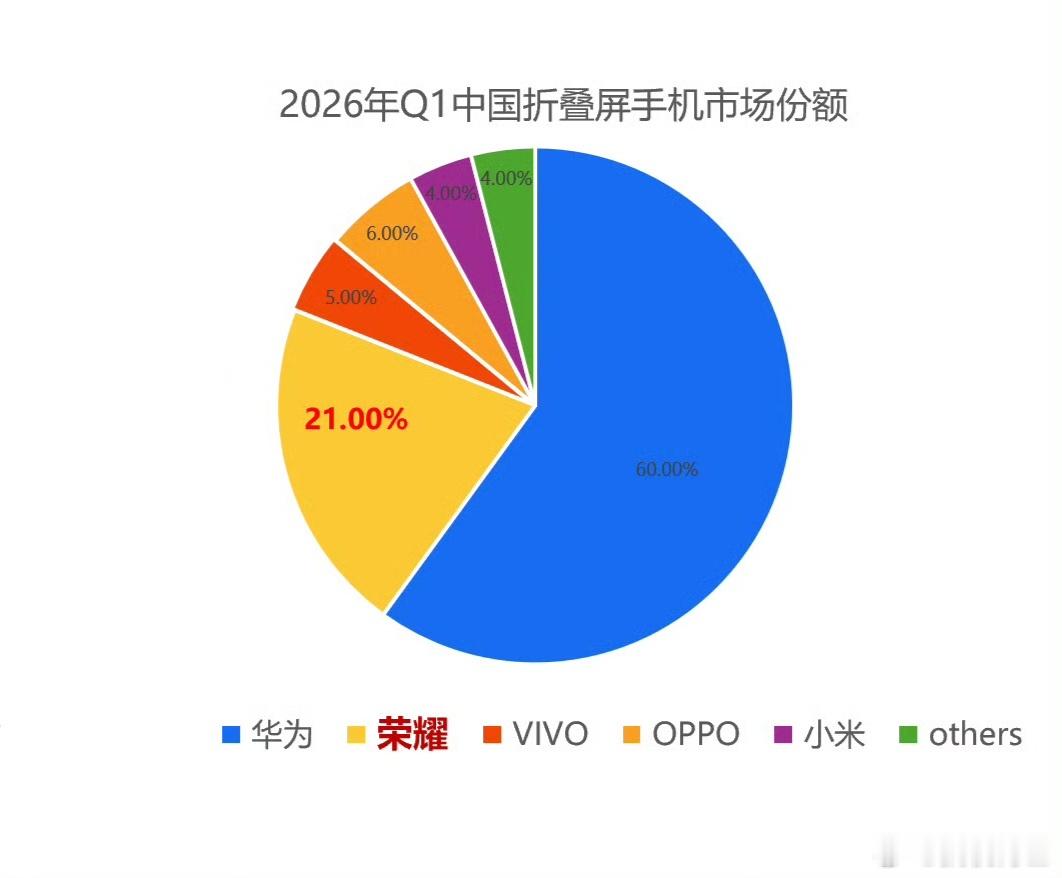 2026年Q1国内折叠屏手机市场份额：① 华为，60%       ② 荣耀，2