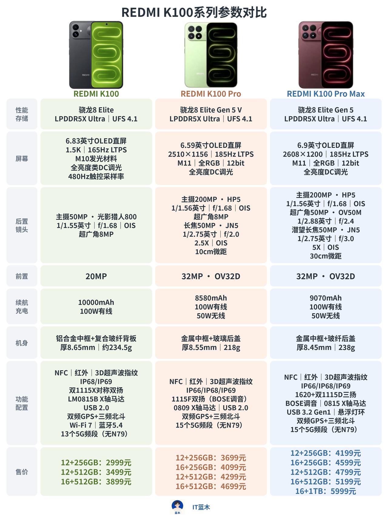 红米K100系列三款参数对比

K100主打大电池，10000mAh+100W充