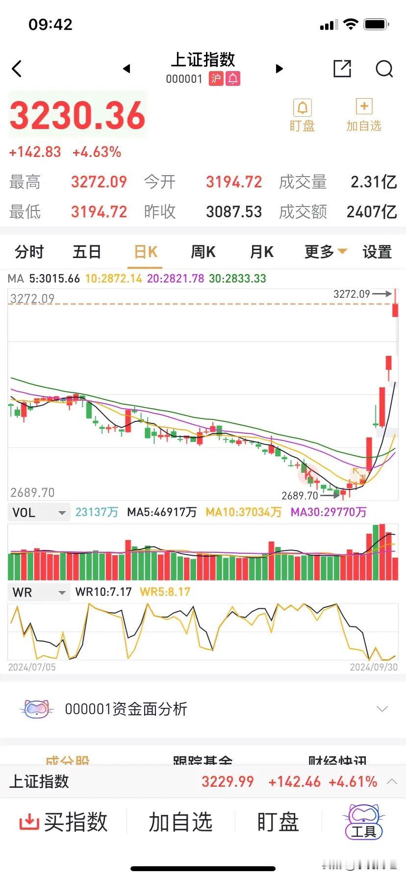 A股巿场节前就要一步到位3300? 3272点呀，尢如摧枯拉朽！
这也太疯狂了！