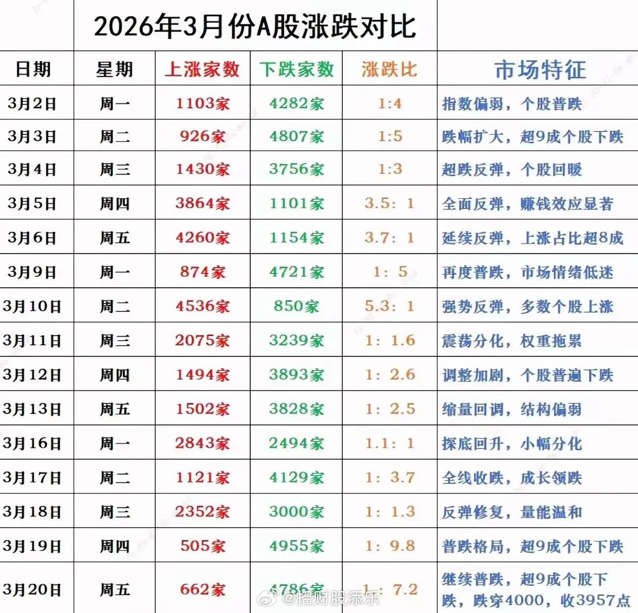 3月份市场整体环境极度弱势，截至目前15个交易日里超12天出现近4000家个股下