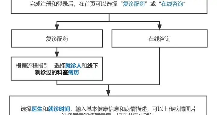 市南区|手机上点一点就能在互联网医院看病，药还能送到家！来看操作指南