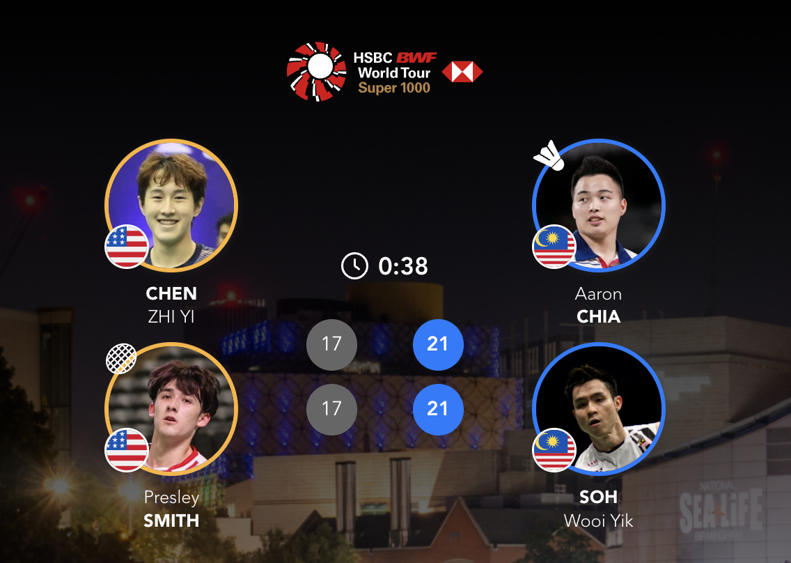 谢定峰/苏伟译🇲🇾 21-17、21-17 🇺🇸陈子亦/普雷斯利下轮：谢