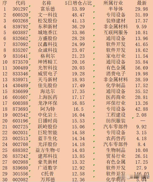 本周，主力“增仓占比最多的”30强名单一览！


序 代码 名称 5日增仓占比 