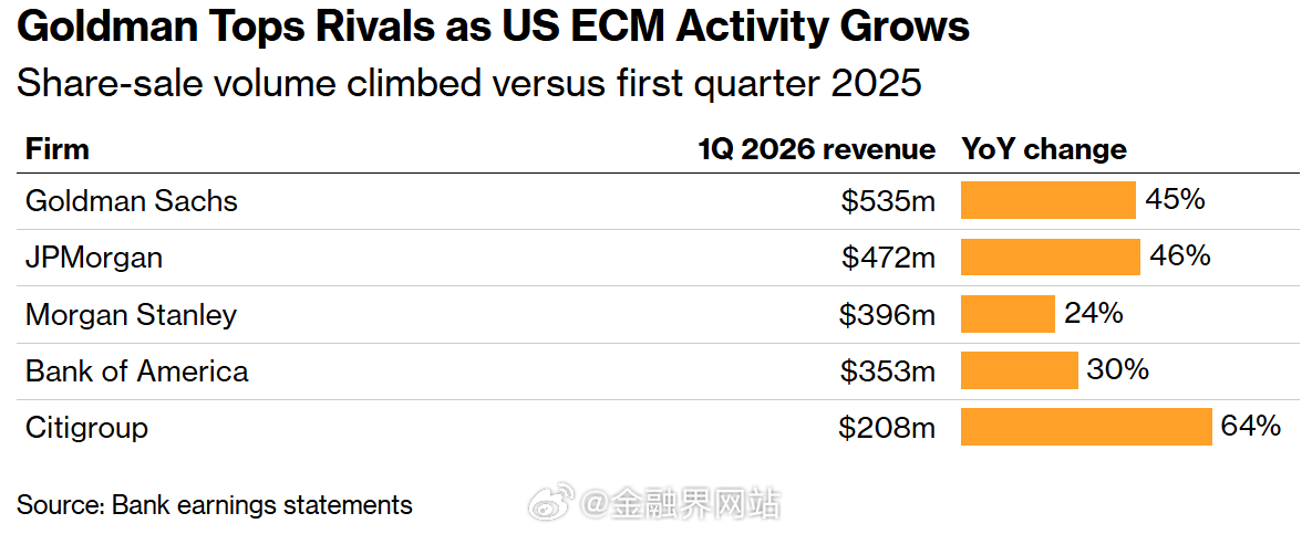 【高盛与大摩齐声唱多：伊朗战火难阻市场回暖，华尔街静待SpaceX与AI独角兽开