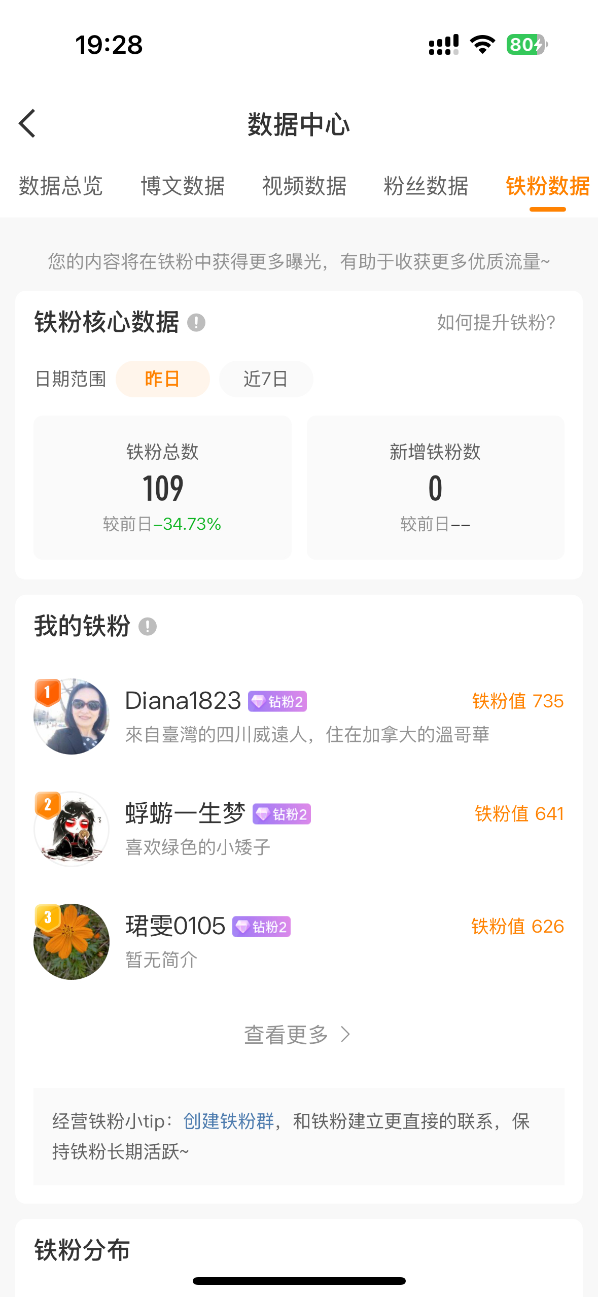 我最近是真活跃太少了hhhhh难为还有109位朋友不过我这个橙v迟早保不住！！P