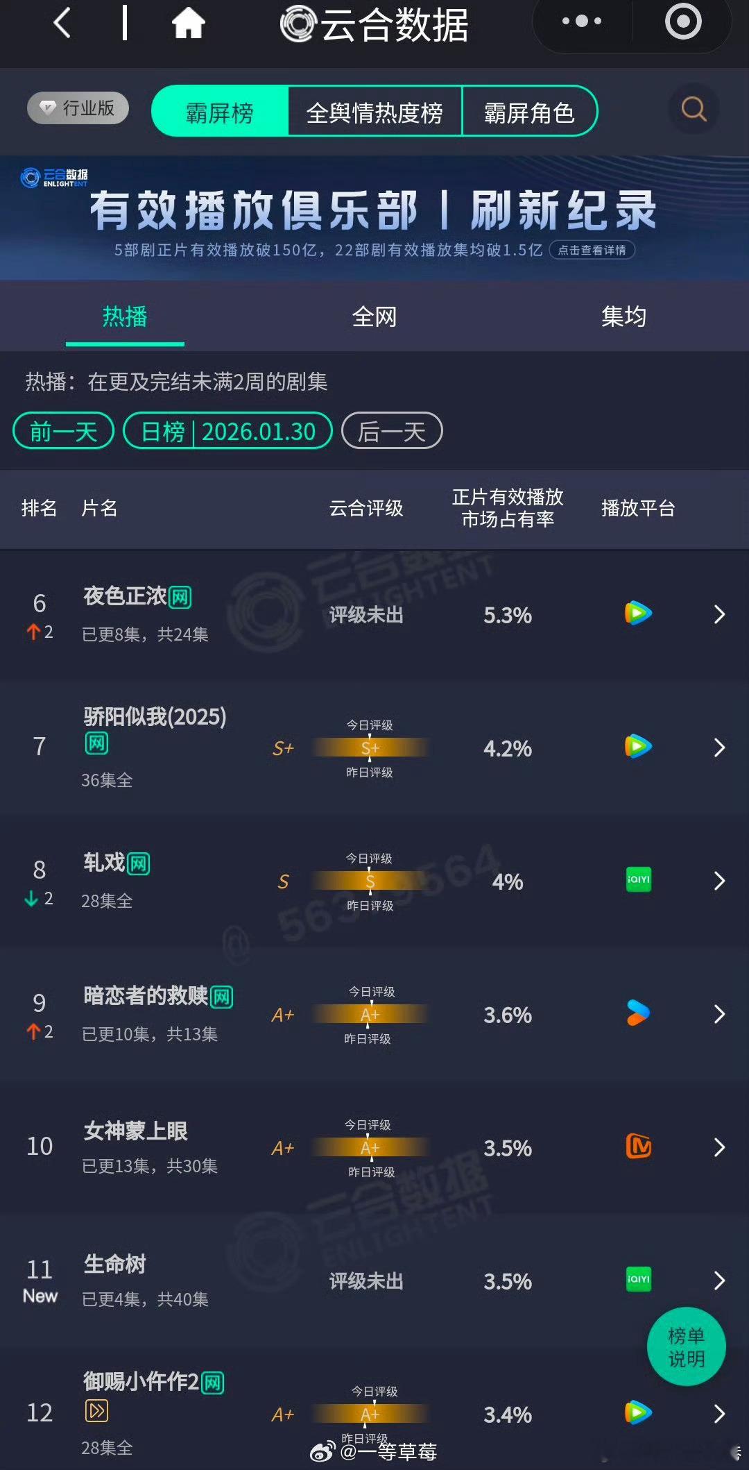 杨紫、胡歌《生命树》首播，云合占比3.5％ 生命树云合