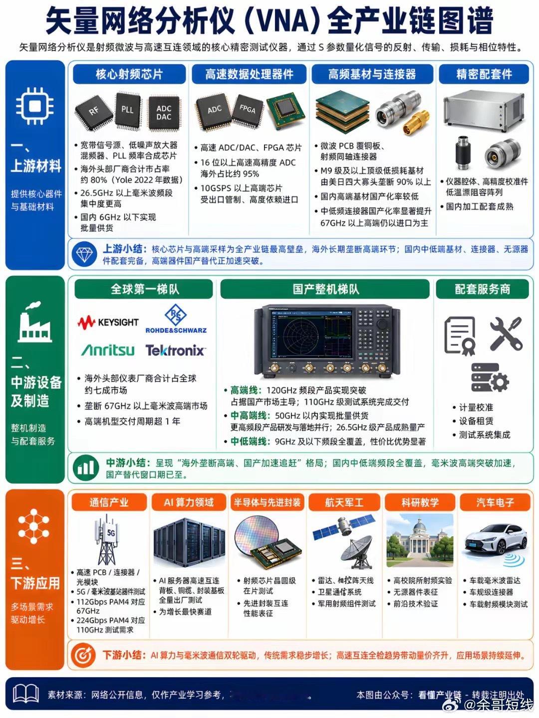 矢量网络分析仪（VNA）全产业链：AI算力 “体检医生”，国产替代窗口期已至点击