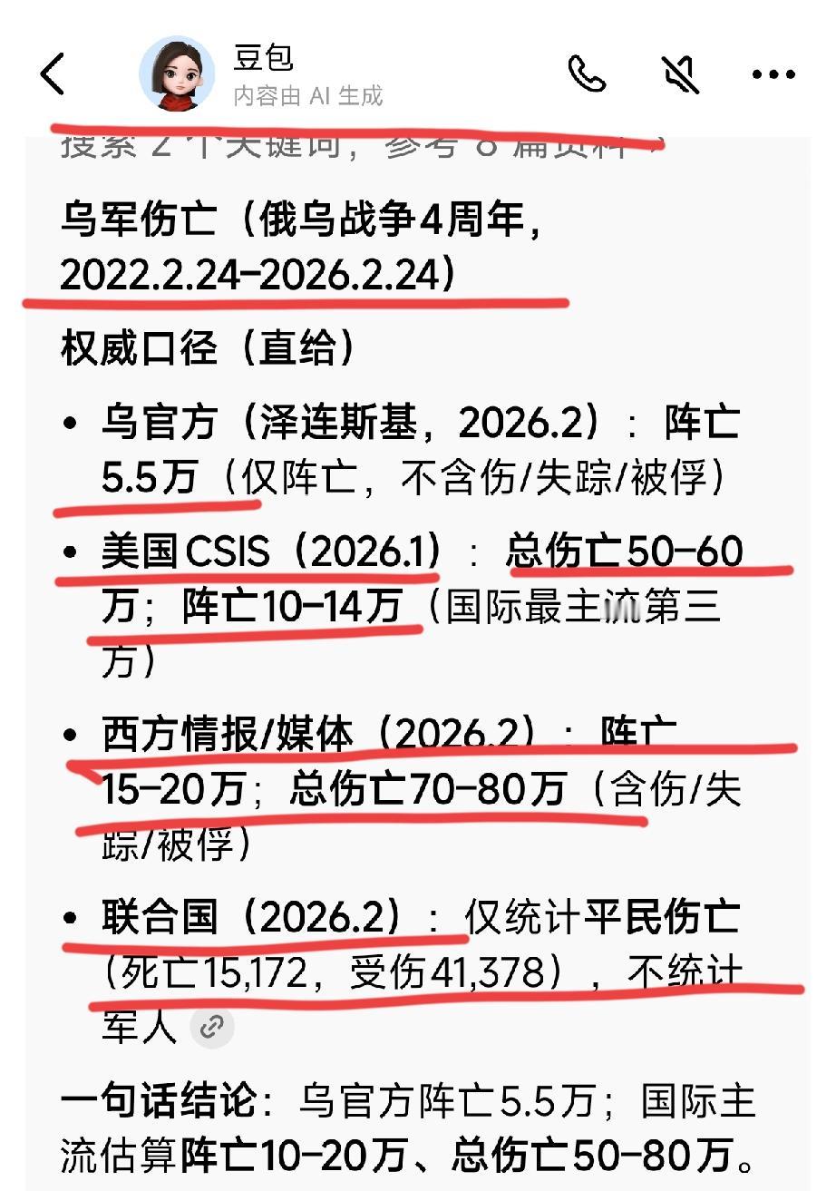 俄乌战争4周年
乌克兰的伤亡情况
珍爱和平，反对战争。