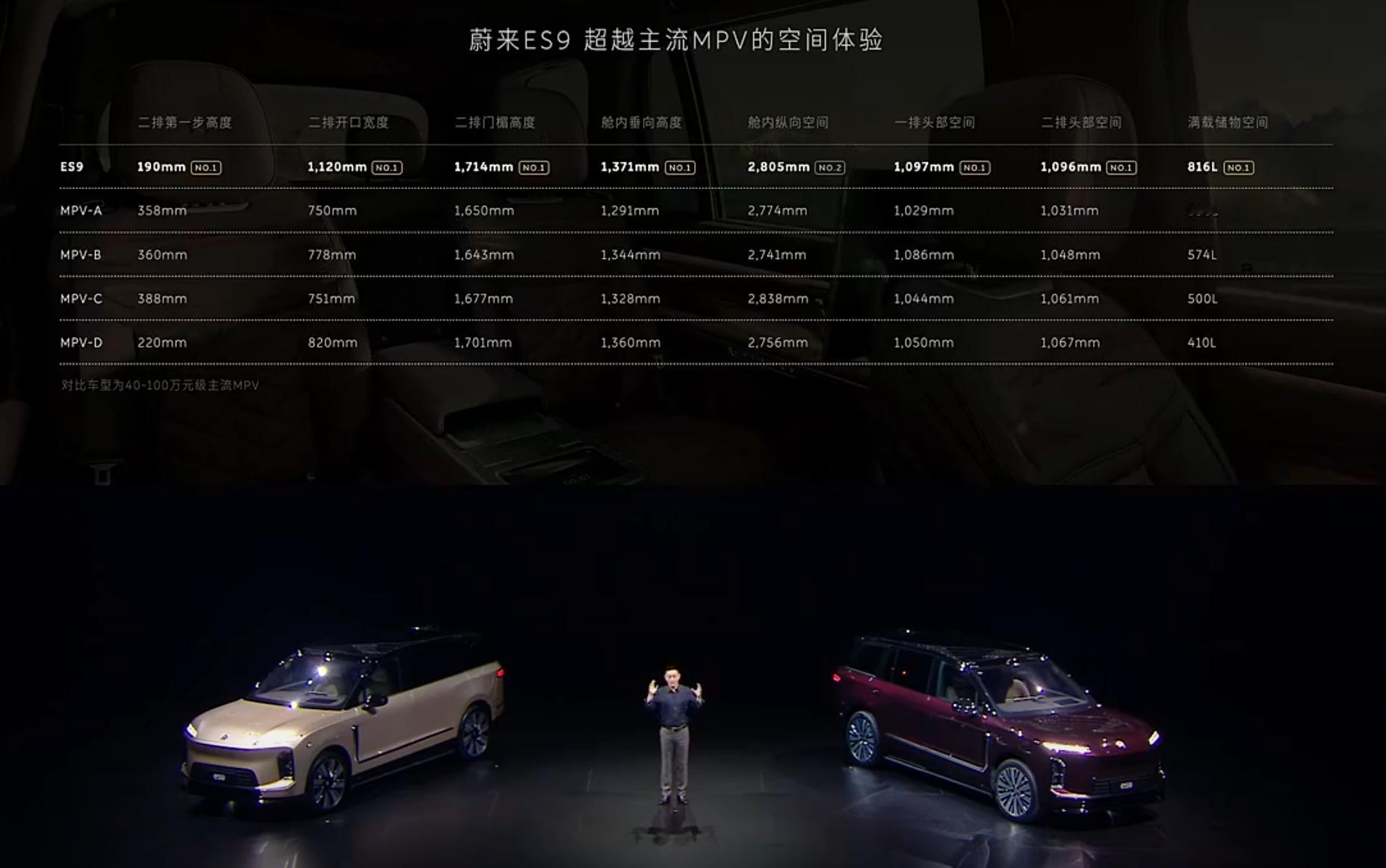 es9就是当前国内乘坐空间和储物空间都最大的大三排，把很多mpv也超越过去了就别