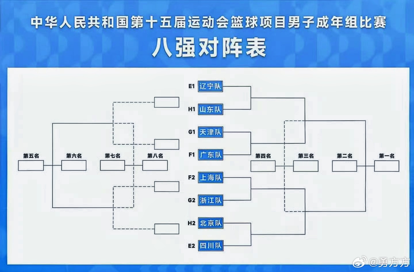 第十五届全运会 辽粤在同一个半区，广东和四川两支目标夺冠的球队在不同半区，最有观