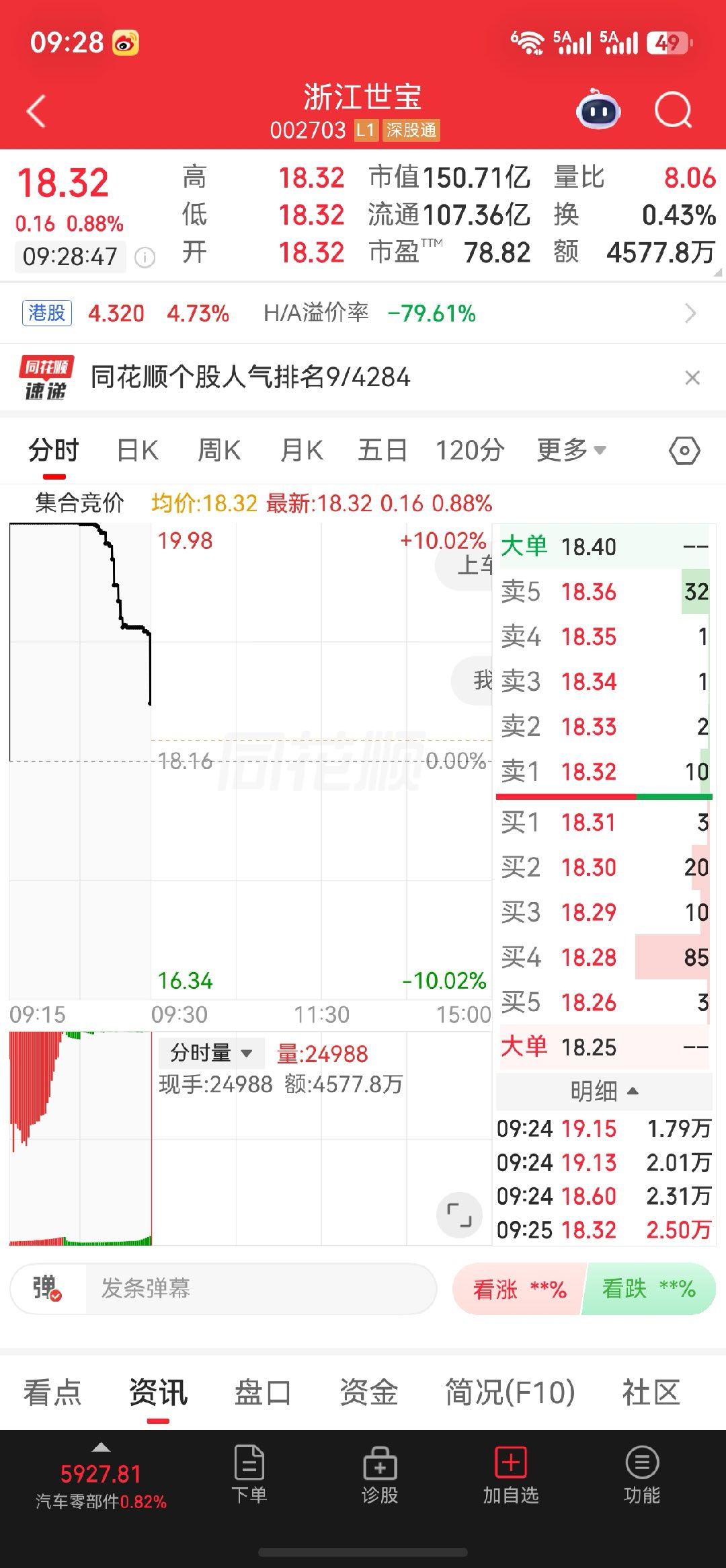 浙江世宝集合竞价大幅回落，最终平开附近开盘。竞价阶段抛压集中释放，开盘要看场内资