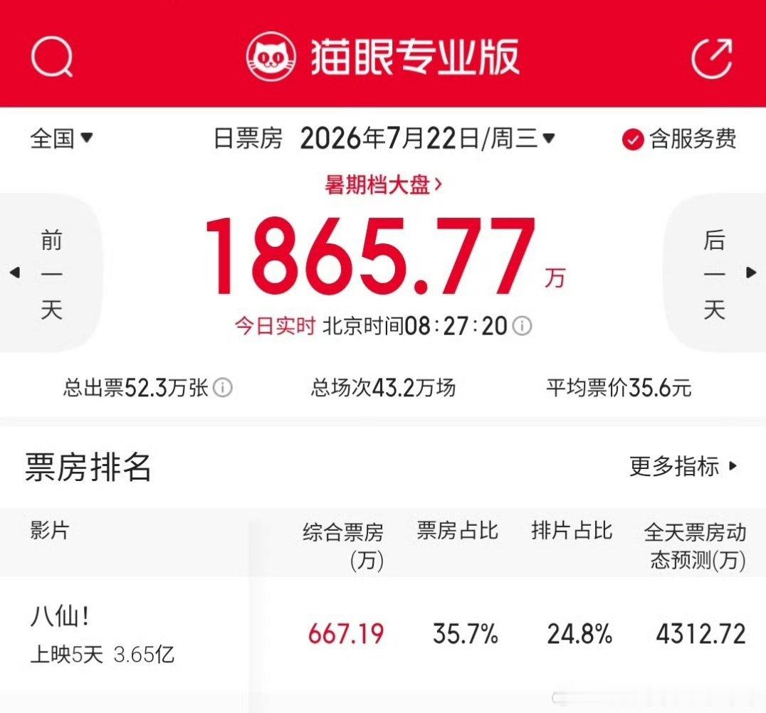昨天黄金场上座率和场均人次八仙蝉联第一，今天上座率也第一了，这部有一整个暑假的长