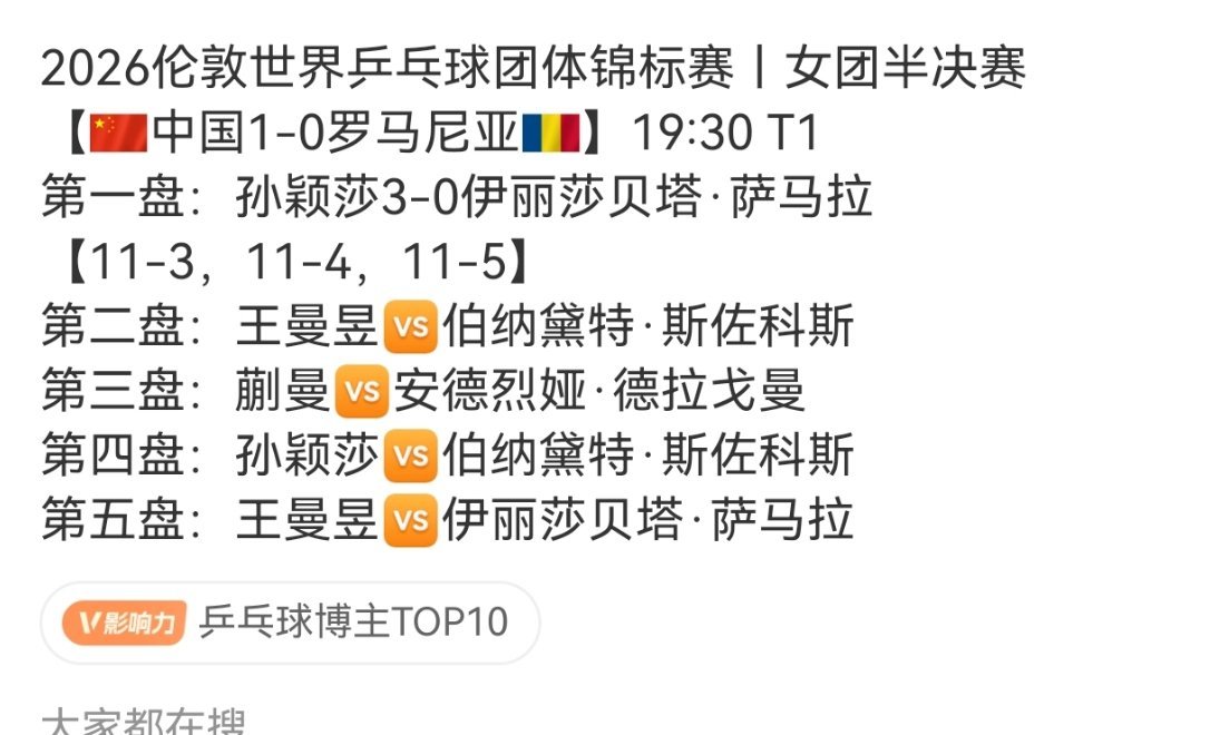 伦敦世乒赛半决赛本次世乒赛瓜队女队目前为止7️⃣连胜，孙颖莎上场6️⃣次，一次休