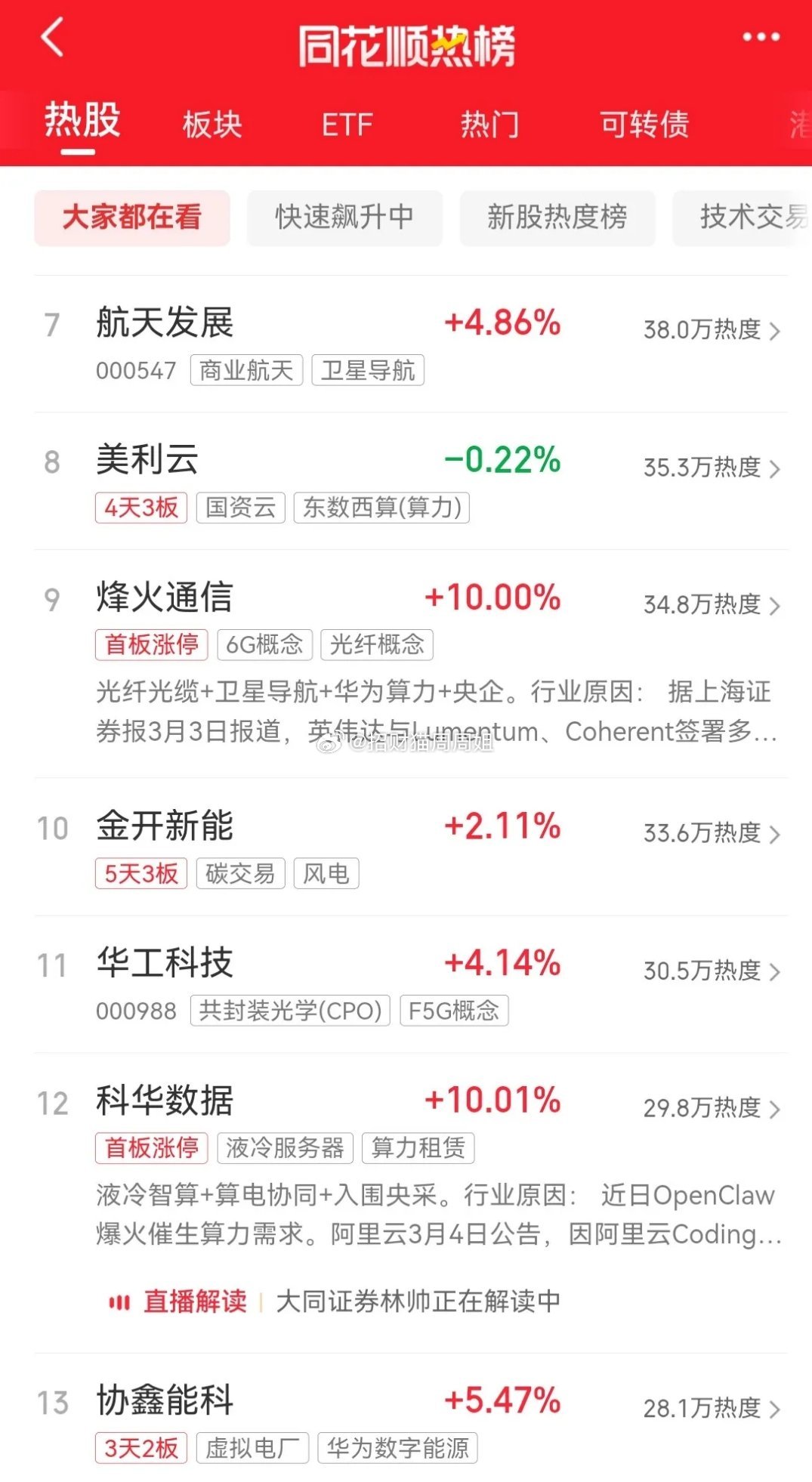 今天指数表现非常强势，三大指数全线上涨，尤其是创业板指，目前同花顺热股榜前十名名