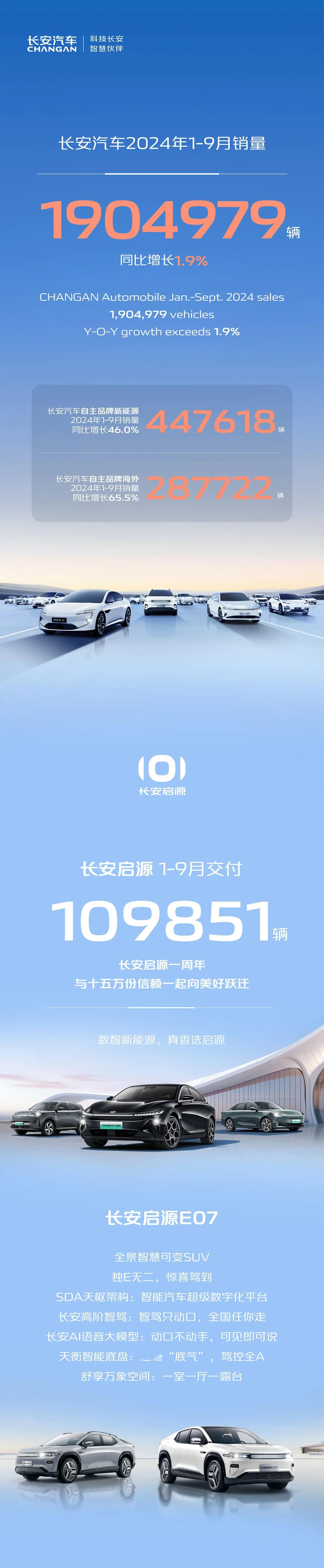 长安：2024年1-9月销量1904979辆，1-9月自主品牌新能源销量4476