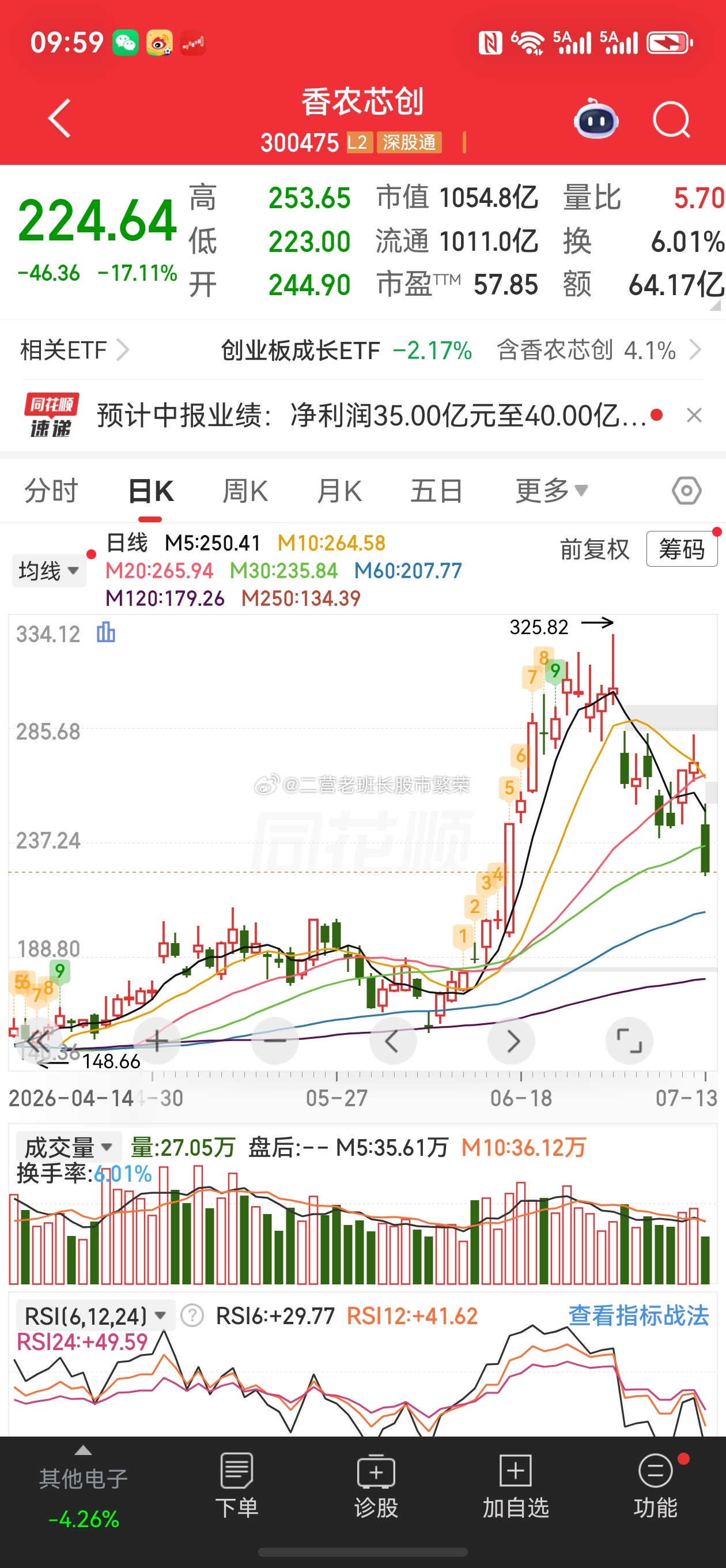 股票东方财富 香农芯创还不如不出业绩呢，本来趋势向上，现在是毛都没了，离跌停就剩