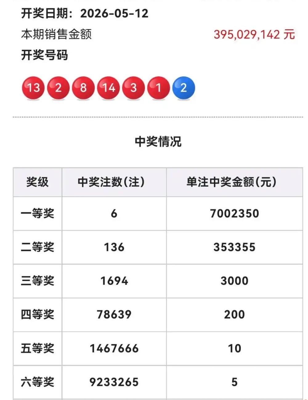 双色球26053期开奖惊喜来袭，距上期仅隔一期，三连号搭配小连号的特色组合再度登