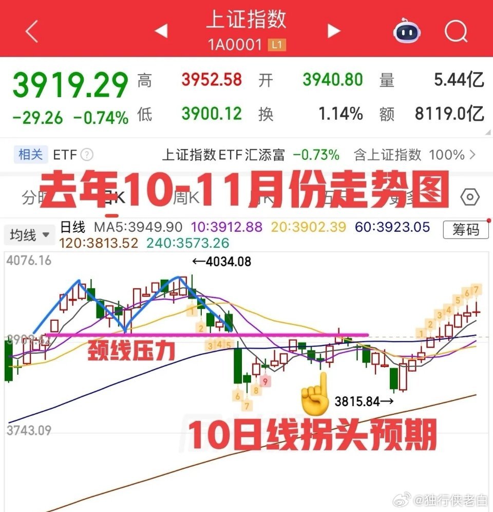 连续两个交易日个股超4500家下跌，节后会有修复，所以这个位置盘中不要去杀跌，另