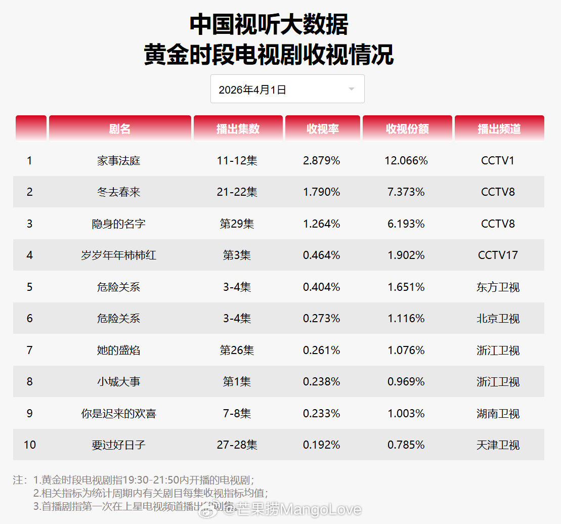 2026年4月1日中国视听大数据CVB黄金档电视剧收视率日榜TOP101 家事法