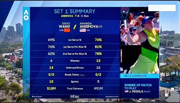 没有一边倒！！
没啥长多拍！！
只有胜负没啥精彩看点！！
在正在进行中的澳网女单