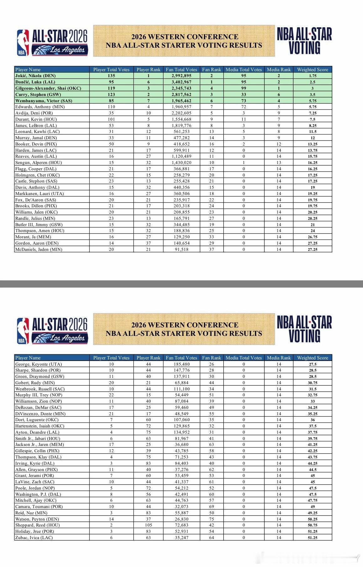 看了下全明星后台数据，你汤排在西部第45，也不知道哪4位球员给你汤投了票🗳️，