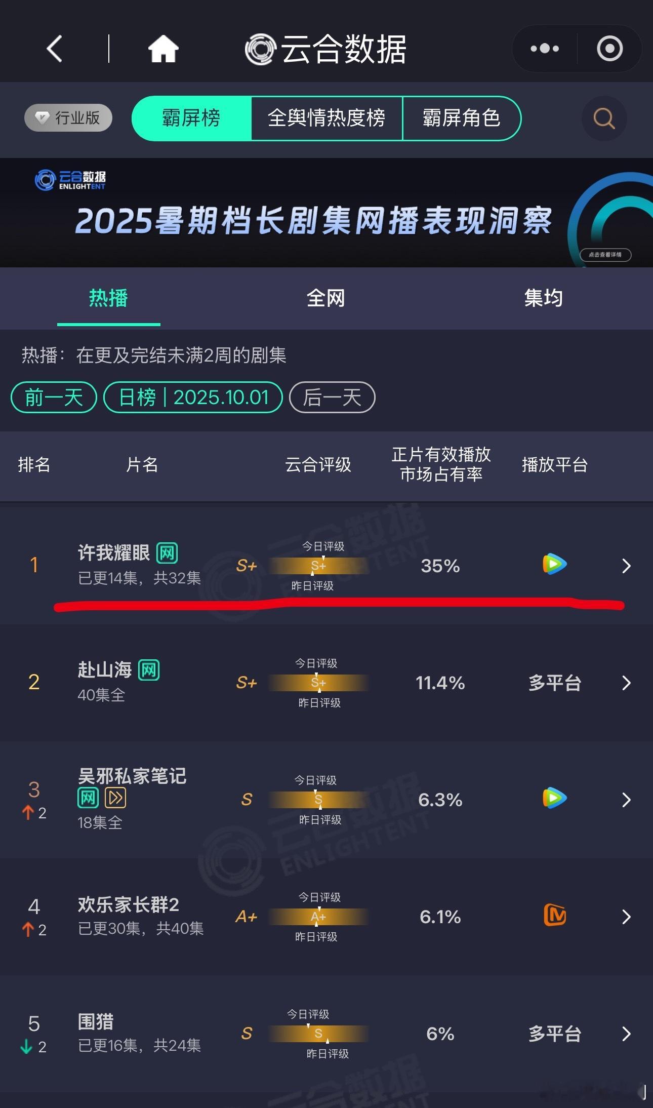 云合赵露思《许我耀眼》昨日云合破35%❗️一天比一天高[666]推测估算7300