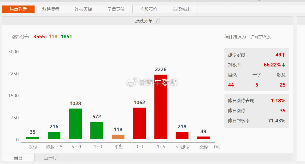 A股得把涨幅超5%的个股提上来，要不然波段反弹幅度拉不上去。个人认为得有小200