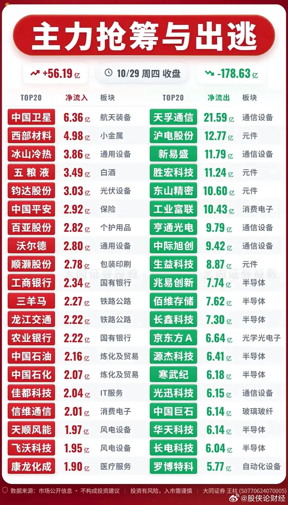 10月29日主力资金净流入—净流出前20名 ​​​