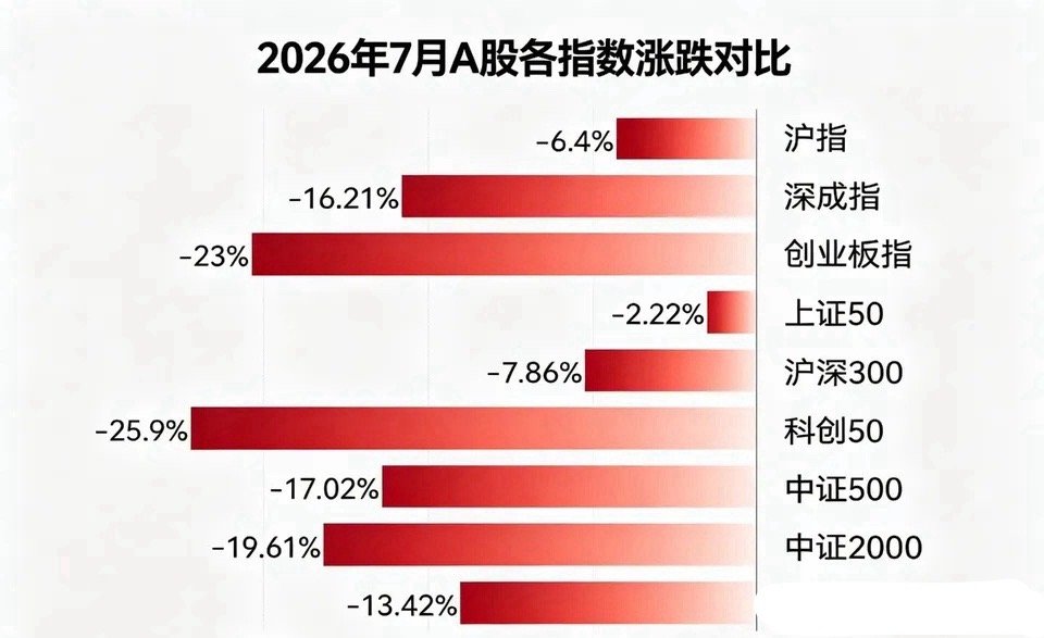 7月A股正式收官！先给大家报最扎心的账：双创指数本月双双跌超20%，相当于一个月