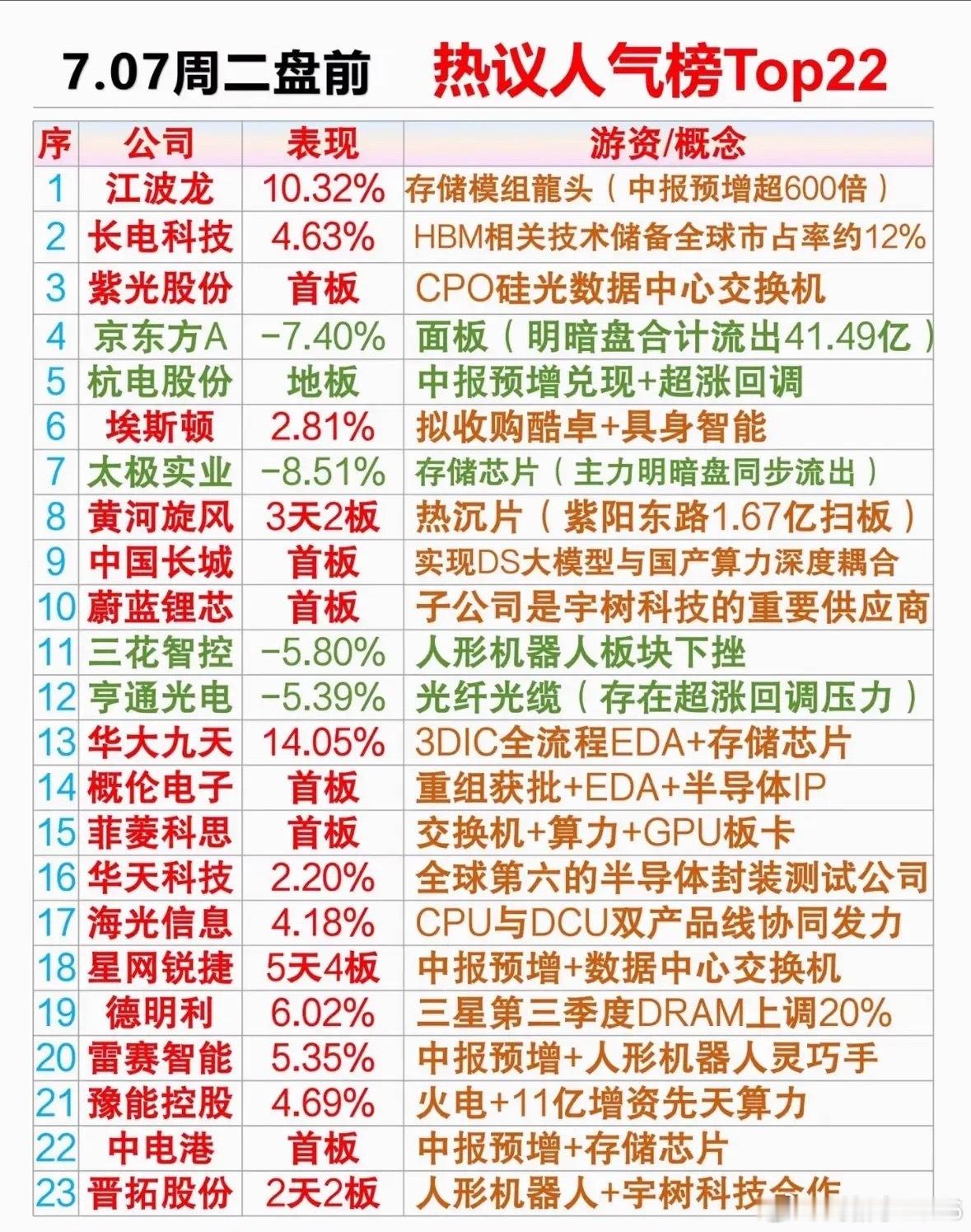 7月7日沪深两市涨跌不一，成交量还萎缩了。板块上，电力、房地产涨幅居前，生物制品