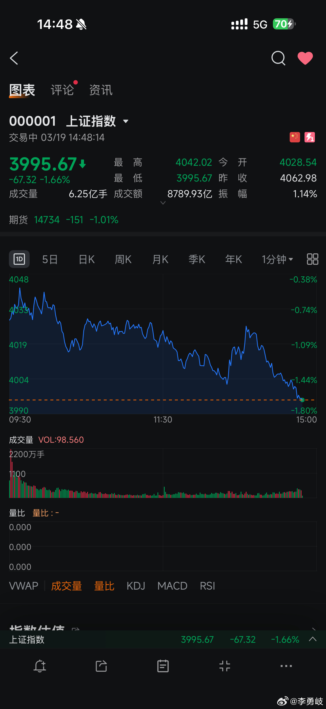 刚刚，我大A股跌破4000点，离3000点还会近吗？A股跌破4000点