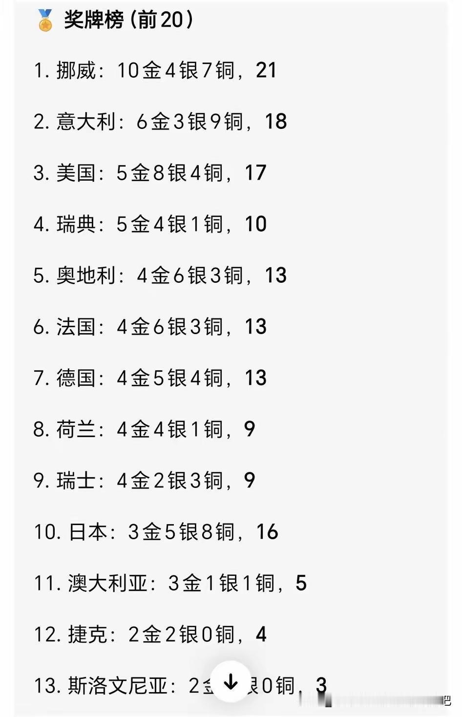冬奥会还有1周就要结束了，我们现在还没有金牌，从目前的情况来看，我们的冬奥会项目