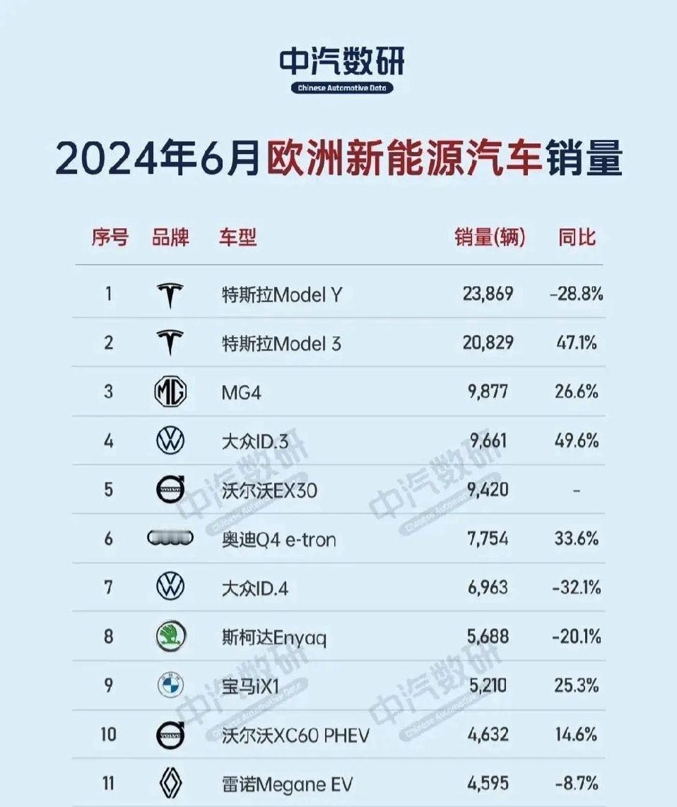 奇怪，比亚迪没有进军欧洲市场？

数据机构公布了6月份欧洲新能源汽车销量，特斯拉