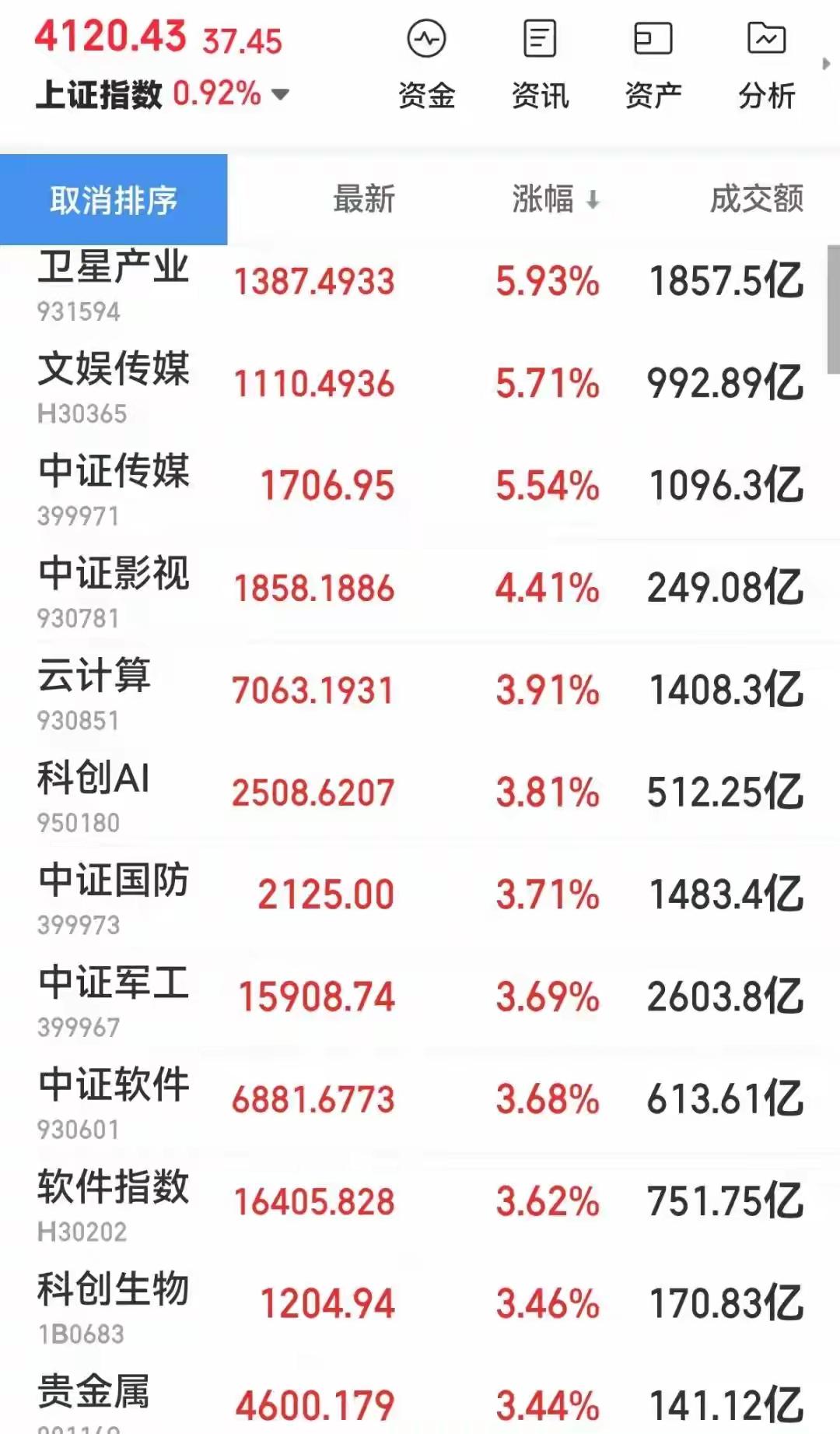 散户集结！重仓猛干抱团板块，别让主力甩开吃肉别再瞎忙活了！眼下A股就是那两三个板