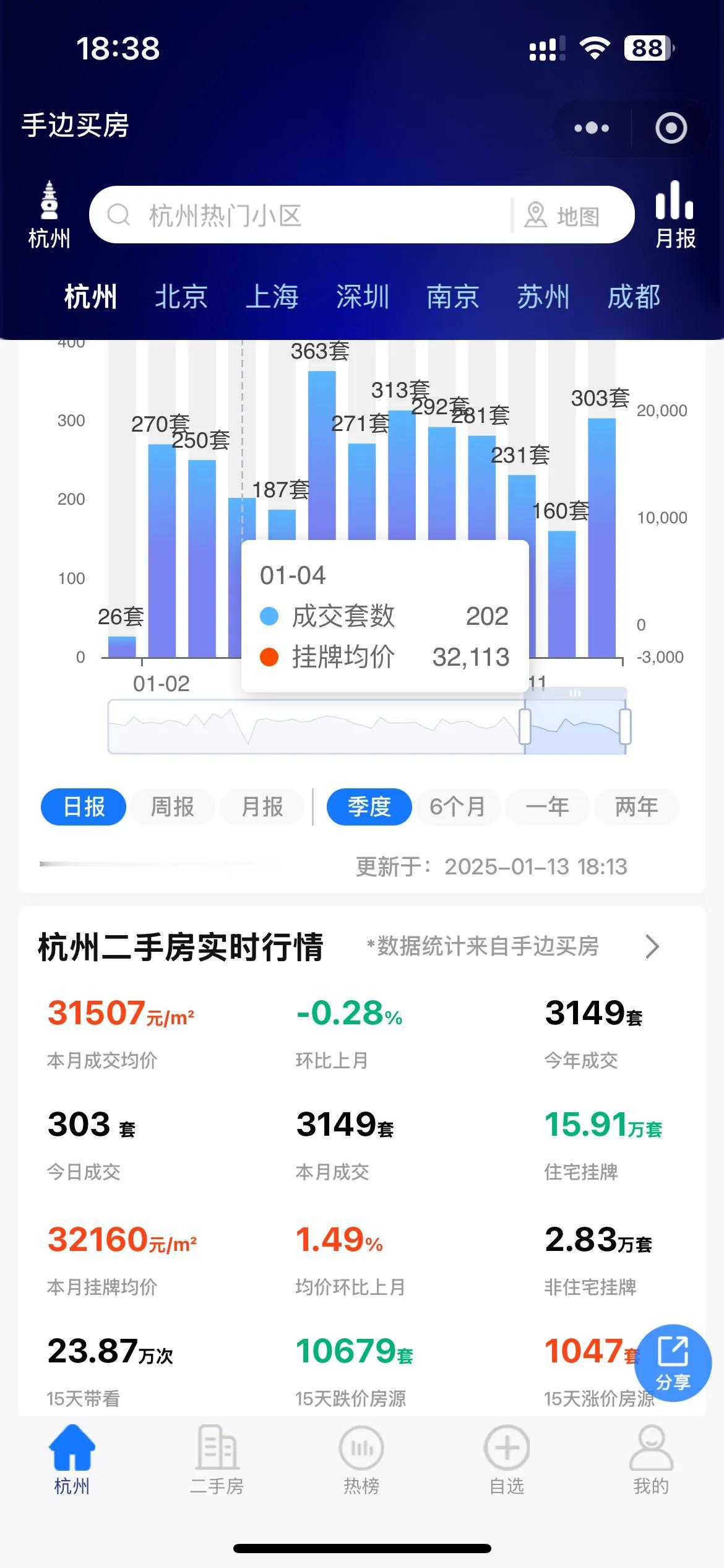 2025年开年第一个月，杭州二手房成交量在意料之中萎缩了。但和2024年同期相比