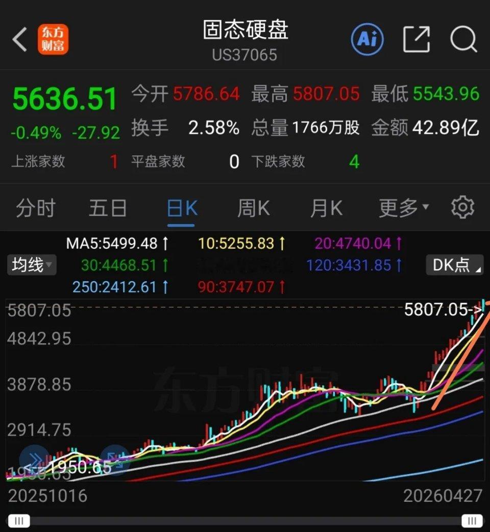 看看美国Cpo光模块及存储芯片是怎样上涨的，先进封装、Cpo共封光学，还有存储芯