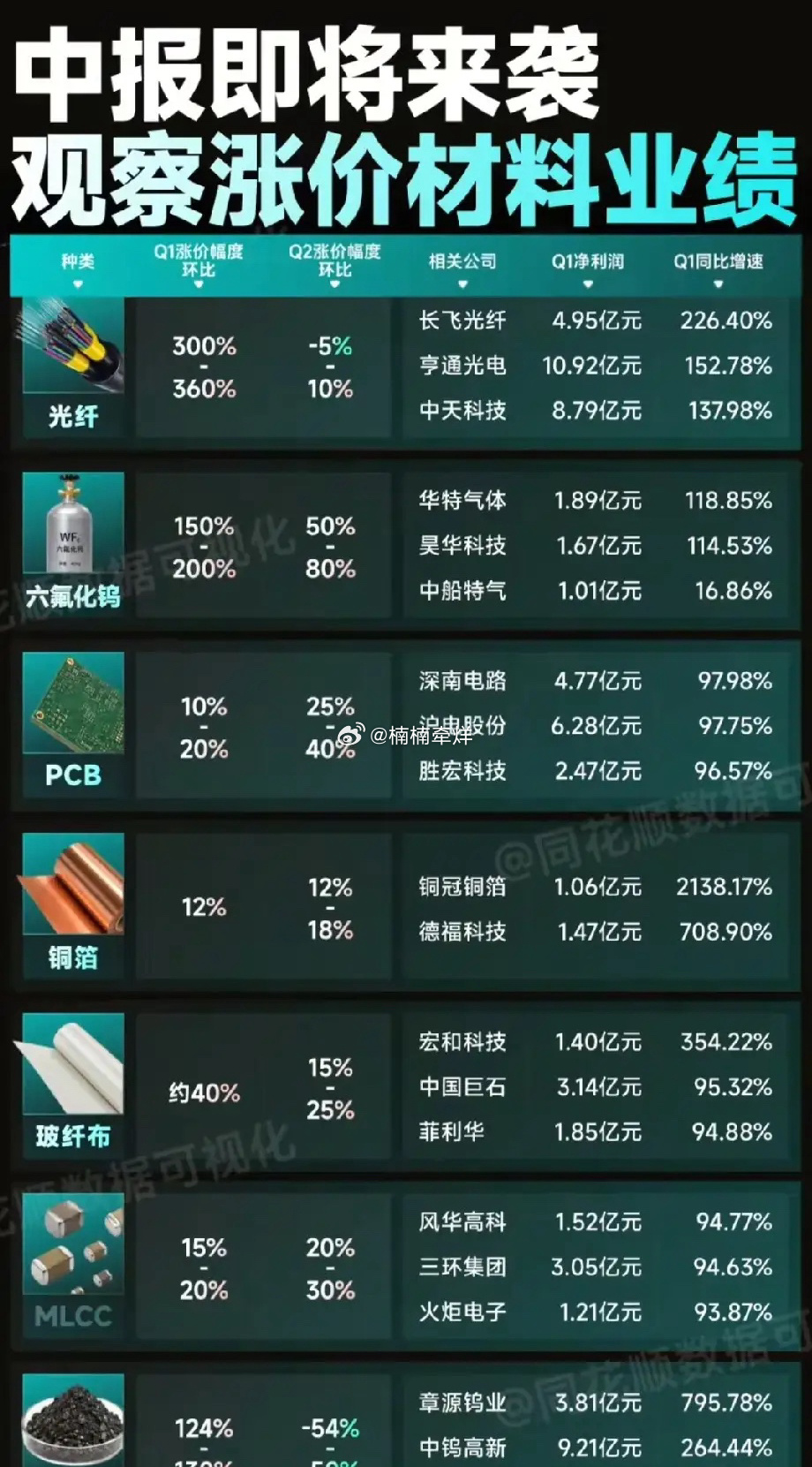中报业绩博弈正式打响！涨价原材料全产业链龙头盘点眼下进入中报业绩预披露关键窗口期