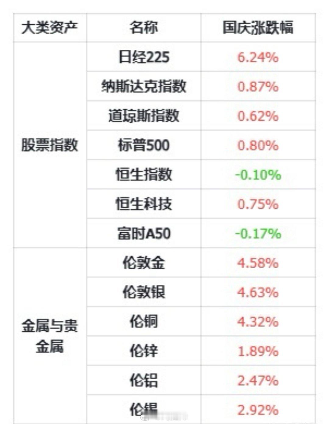 a股 国庆期间外盘走势 ​​​