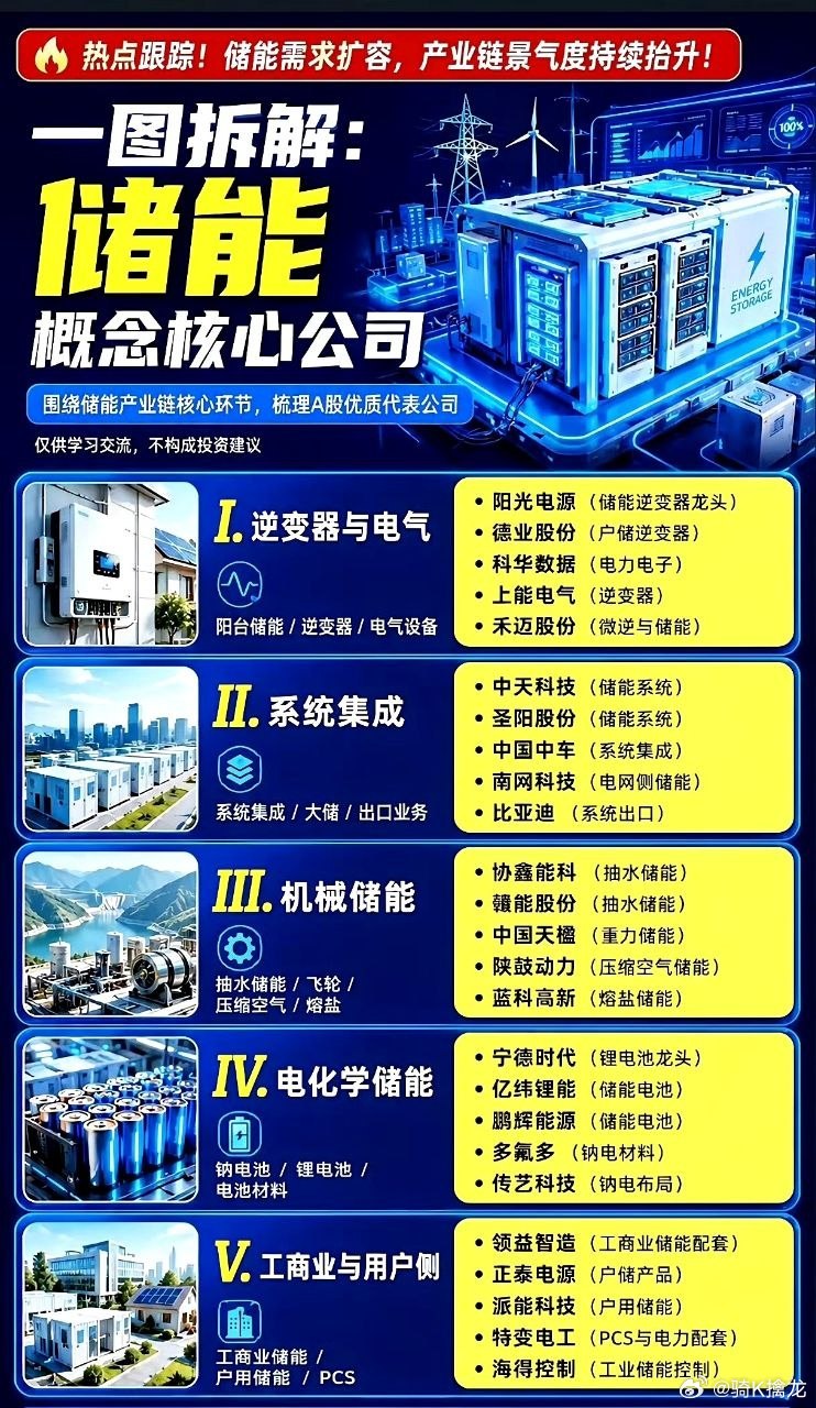 电力缺口持续扩大！储能赛道全线爆发，五大产业链谁才是真正赢家？ 
