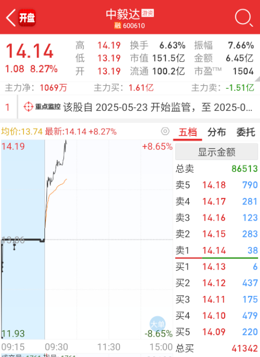 $中毅达 sh600610$ 这个也今天低位化工有催化，修复一把，但弹性依旧很强
