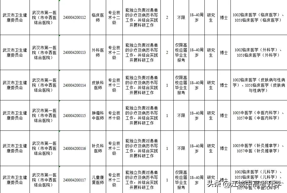 武汉启动事业单位招聘，800多岗位虚位以待！
本次主要涉及学校和医院，
年龄限定