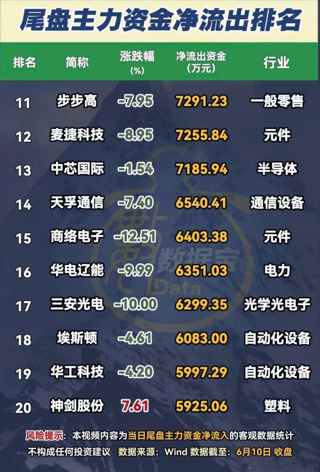 尾盘百亿出逃潮！6月10日20只主力净流出标的全景拆解！6月10日尾盘，A股市场