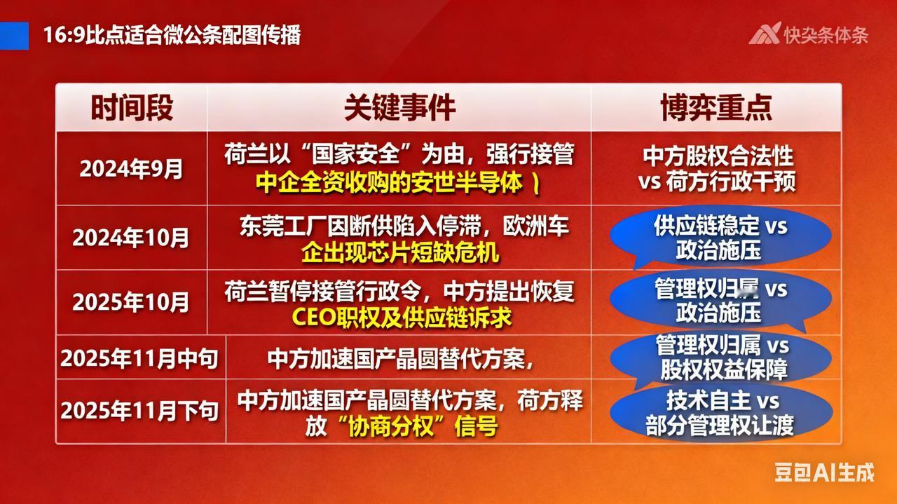 谁能忍技术霸权的拿捏？安世半导体被荷兰接管两月，断供逼停东莞工厂的痛，反而点燃了