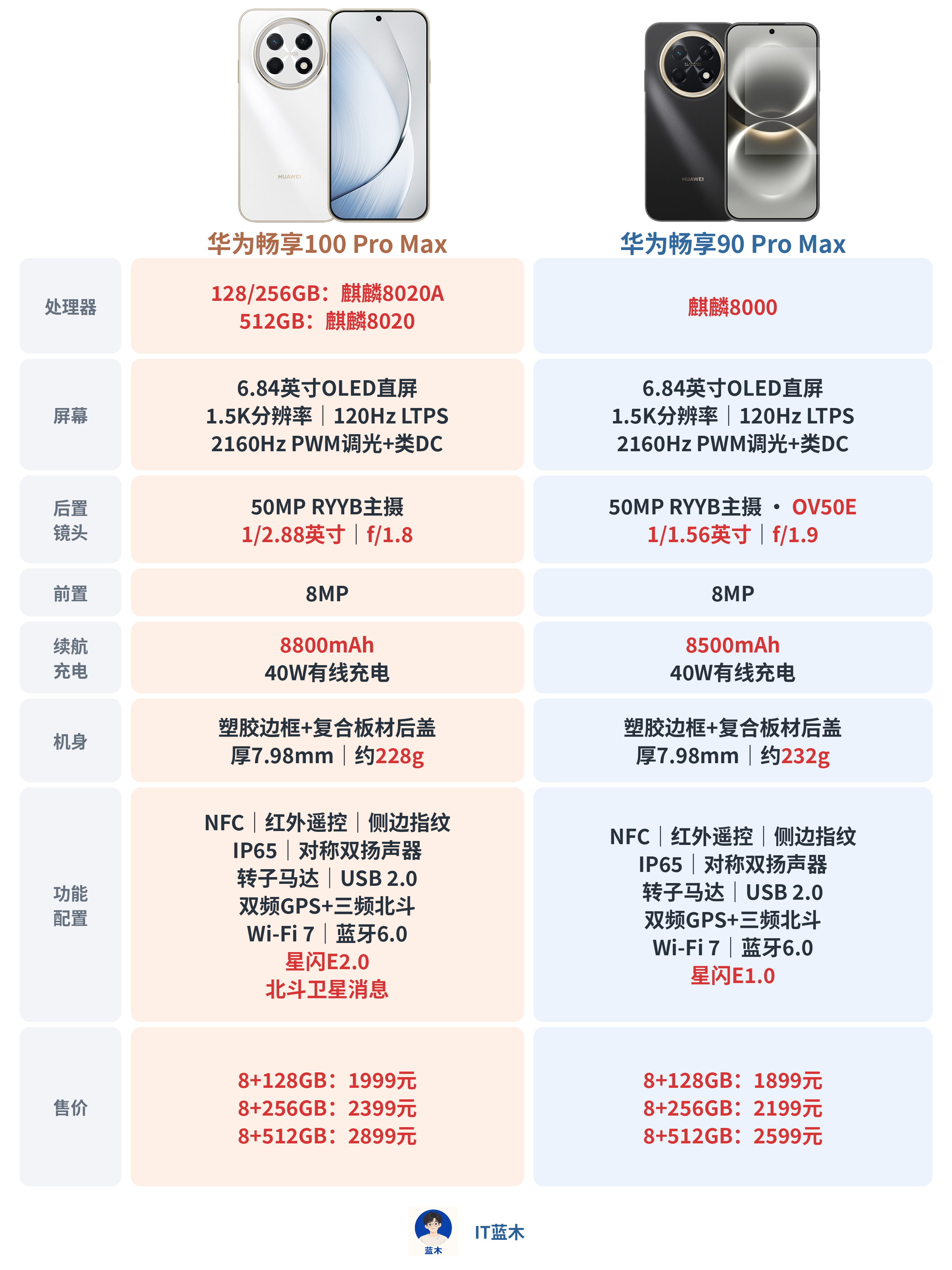 华为畅享100 Pro Max对比90 Pro Max，升级了什么？新款换上麒麟